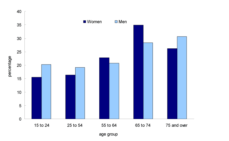 Chart 6 Women and men who did more than 15 hours of volunteer work per month, by age group, Canada, 2008