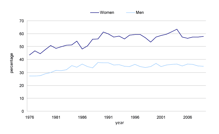 Chart 8 Women and men aged 65 years and over holding a job who are working part-time, Canada, 1976 to 2009