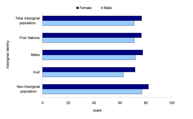 Chart 3 Life expectancy at birth, by Aboriginal identity, Canada, 2001