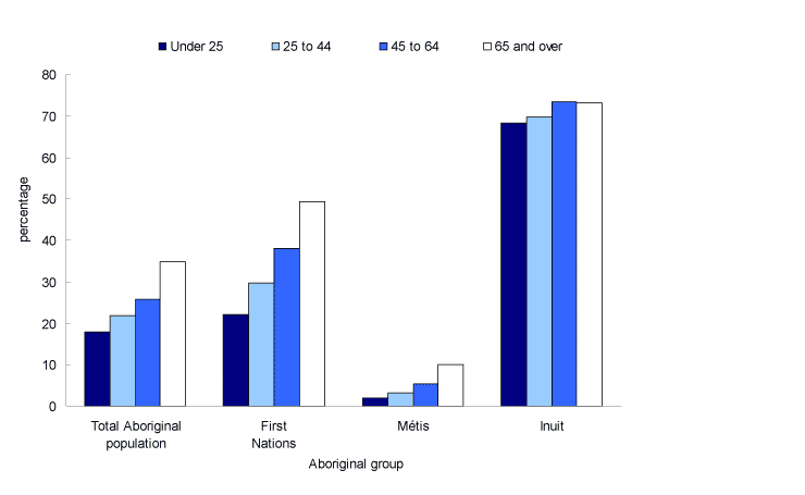 Chart 5 Aboriginal women and girls by knowledge of Aboriginal language, by group and age, Canada, 2006