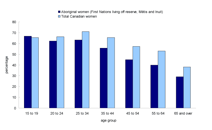 Chart 8 Percentage of women reporting excellent or very good health, by age group, Canada, 2006/2007