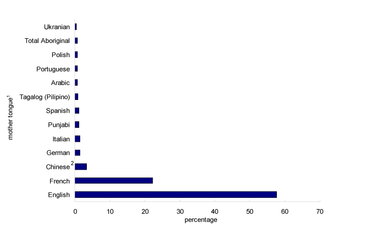 Chart 3 Percentage of the female population with selected mother tongues, 2006