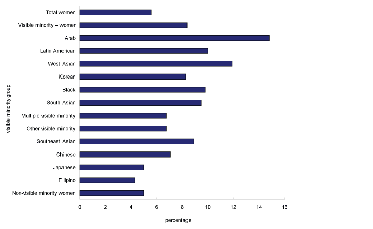 Chart 11 Unemployment rate of women aged 25 to 54, by visible minority group, Canada, 2006