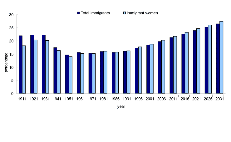 Chart 1 Immigrant women and total immigrants, Canada, 1911 to 2006 and 2011 to 2031 projections