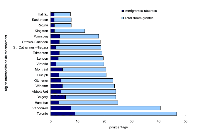 Graphique 6 Immigrantes et immigrantes récentes en pourcentage de la population féminine totale, selon la région métropolitaine de recensement, 2006