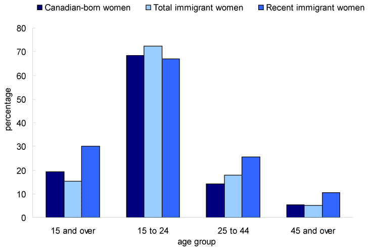 Chart 13 School attendance of women, by immigrant status and age group, Canada, 2006