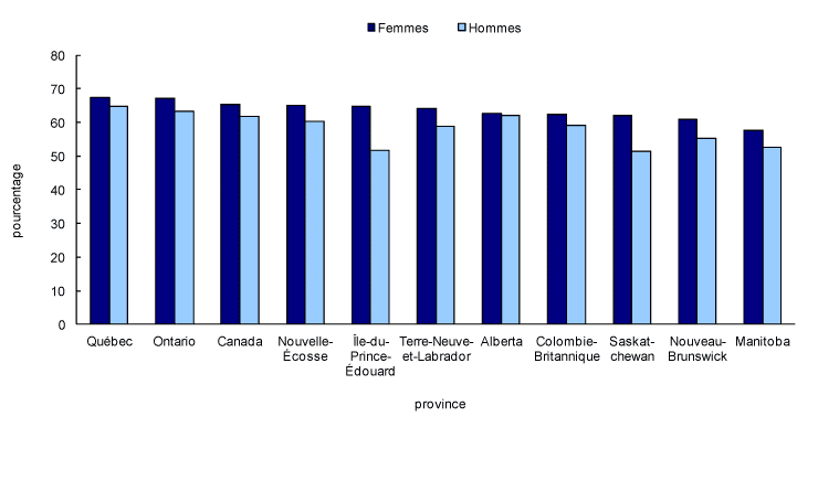 Graphique 2 Pourcentage des hommes et des femmes détenant un diplôme d'études postsecondaires, selon la province, 2009