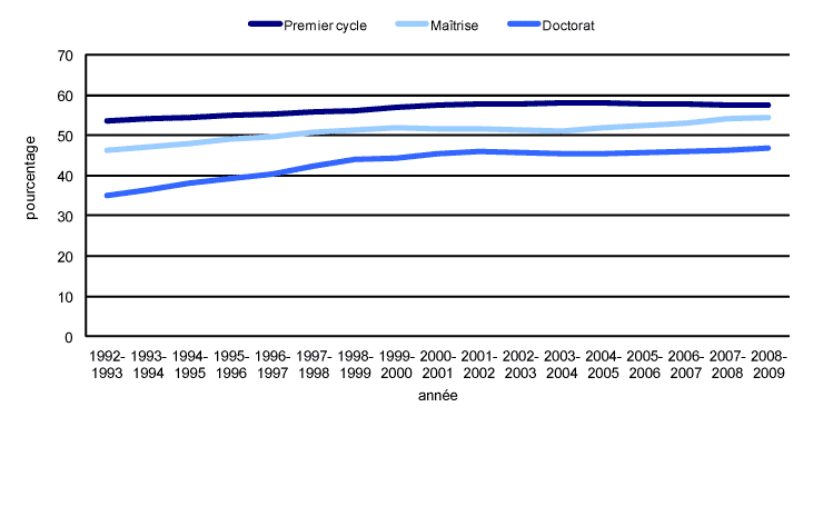 Graphique 7 Pourcentage de femmes inscrites à des programmes universitaires selon le cycle d'études, étudiants à temps plein, 1992-1993 à 2008-2009