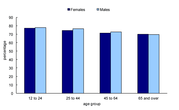 Chart 1 Persons who assessed their mental health as very good or excellent, by age group, Canada, 2009