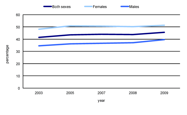 Chart 9 Consumption of fruits and vegetables five or more times per day, persons aged 12 and over, Canada, 2003 to 2009