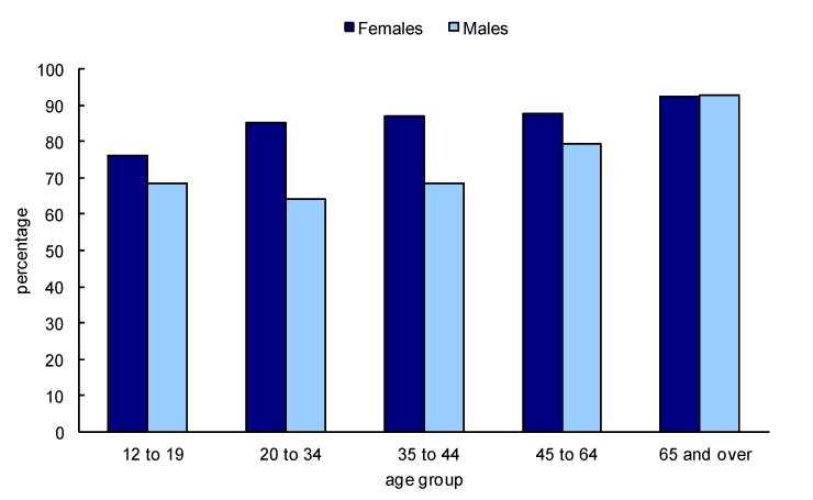 Chart 14 Persons who saw or talked to a doctor in the previous year, by age group, Canada, 2009