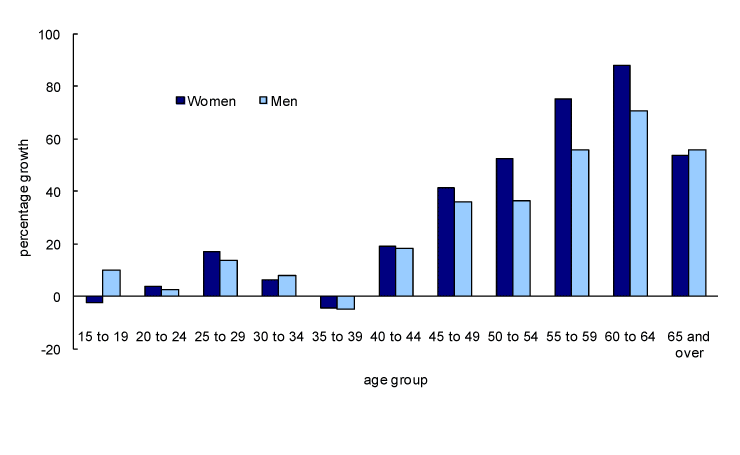 Chart 1 Percentage growth of women and men in common-law couples, by age group, Canada, 2001 to 2006