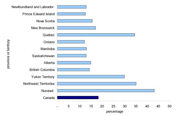 Chart 3 Women living common-law as a percentage of all women in couples, Canada, provinces and territories, 2006