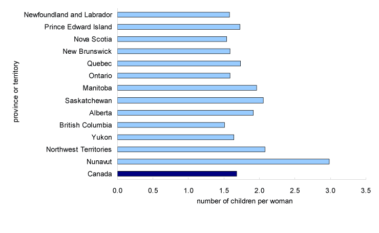 Chart 5 Total fertility rate, Canada, provinces and territories, 2008