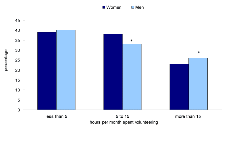 Chart 7 Average number of hours per week of domestic work, by age of youngest child in the household, Canada, 2010