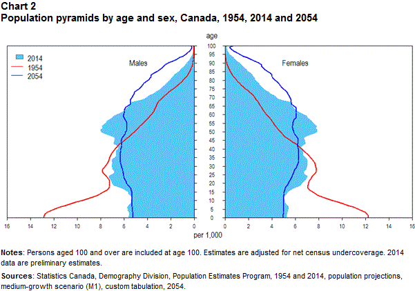 Chart 2 Population pyramids by age and sex, Canada, 1954, 2014 and 2054