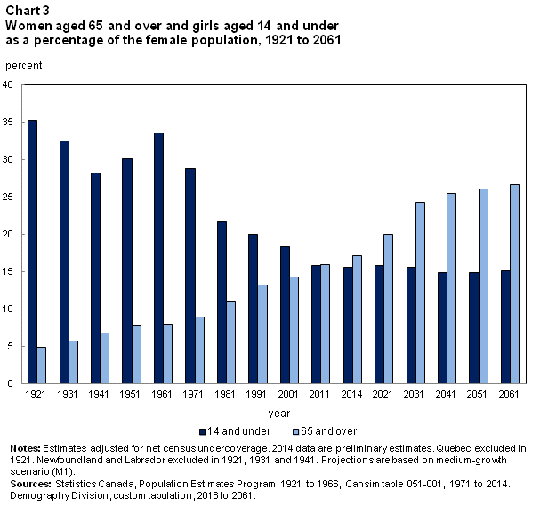 Chart 3 Women aged 65 and over and girls aged 14 and under as a percentage of the female population, 1921 to 2061