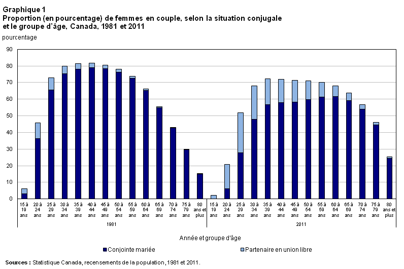 Graphique 1