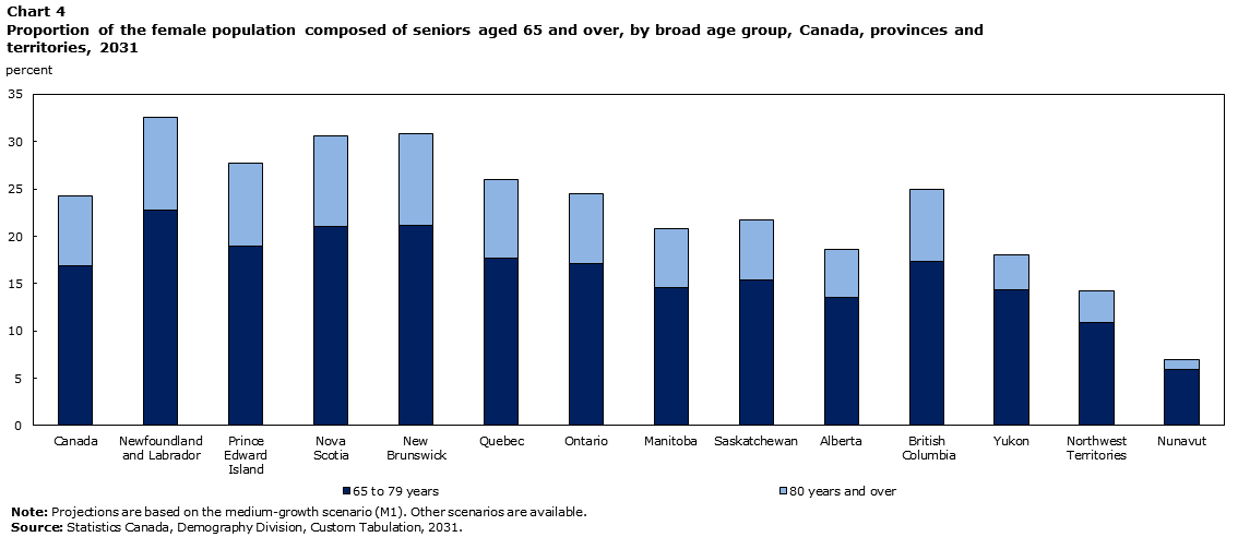 Chart 4 Proportion of the female population composed of seniors aged 65 and over, by broad age group, Canada, provinces and territories, 2031