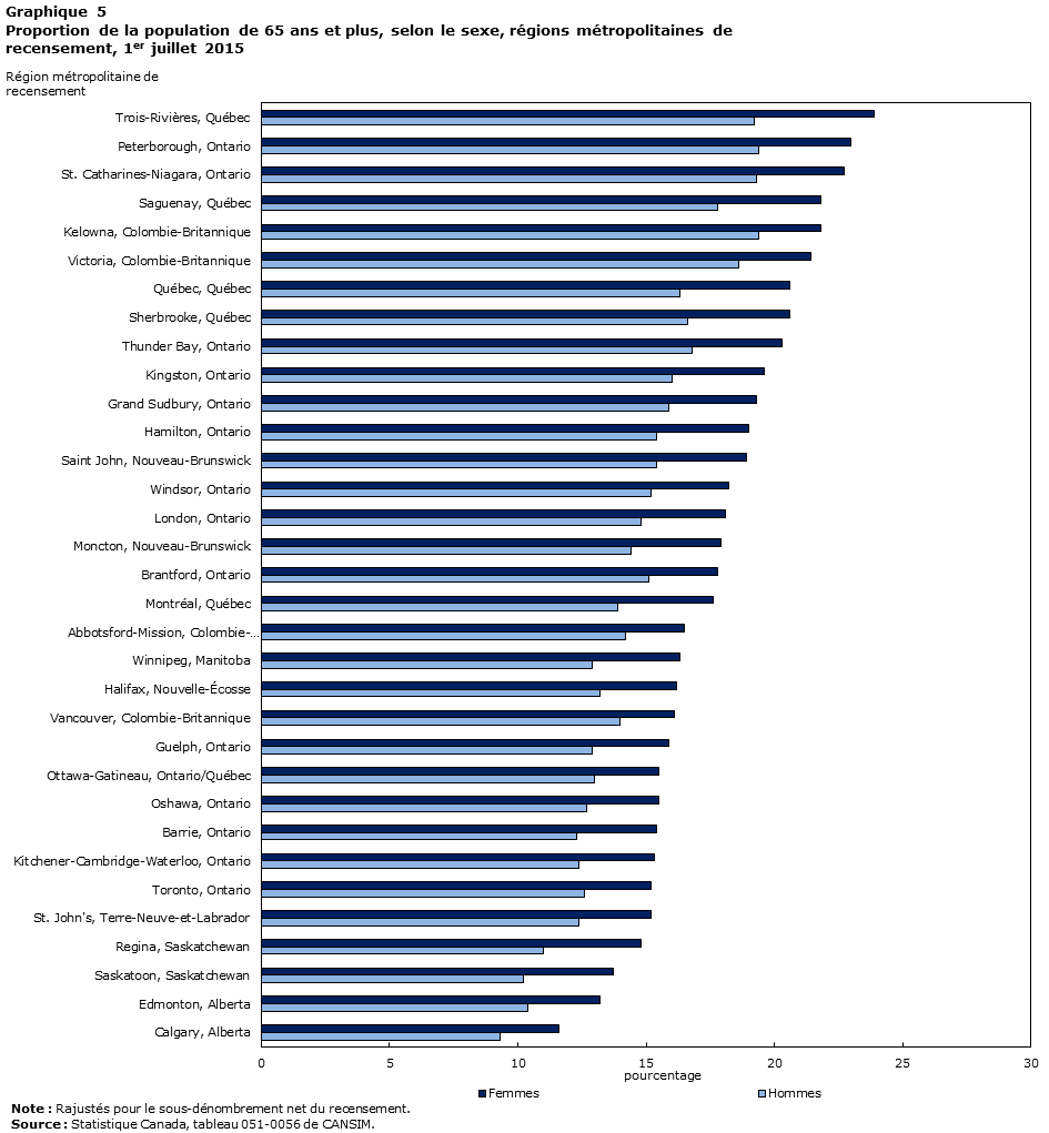 Graphique 5 Proportion de la population de 65 ans et plus, selon le sexe, régions métropolitaines de recensement, 1er juillet 2015
