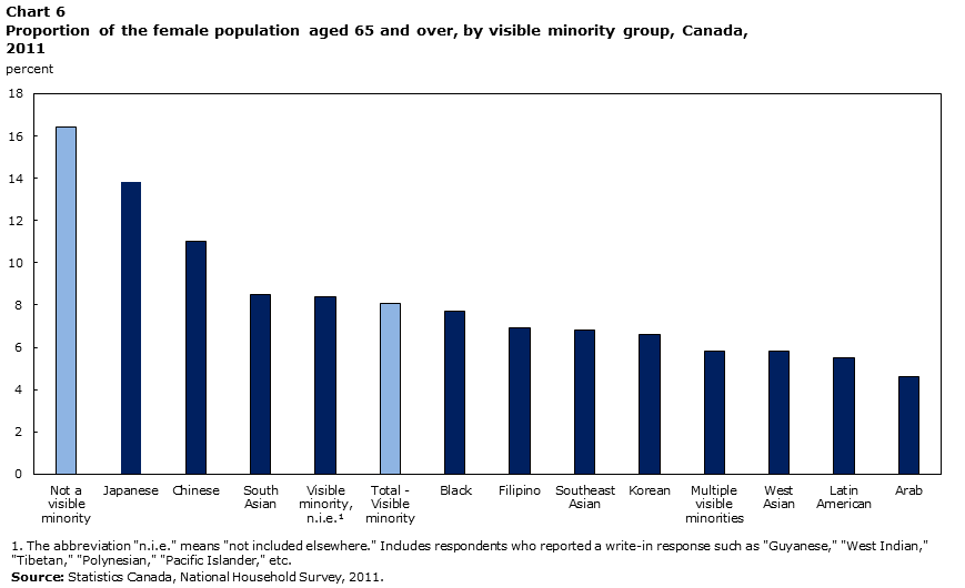 Chart 6 Proportion of the female population aged 65 and over, by visible minority group, Canada, 2011