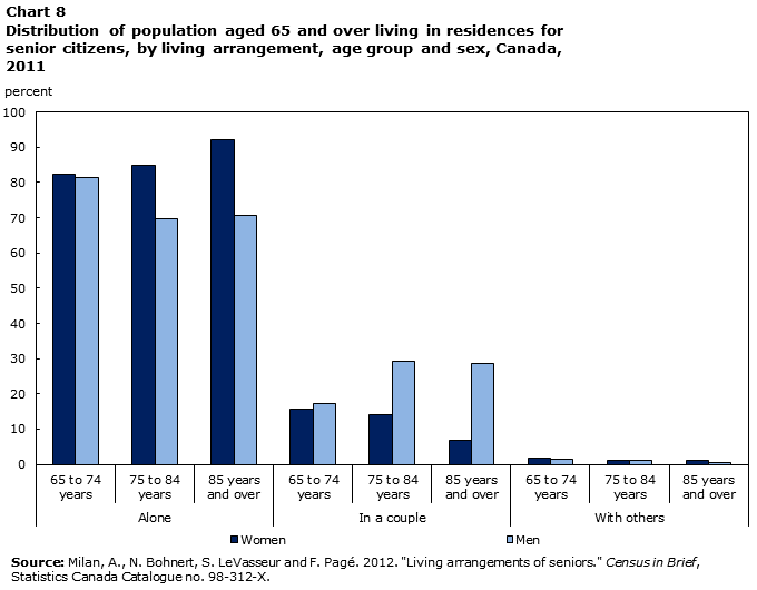 Chart 8 Distribution of population aged 65 and over living in residences for senior citizens, by living arrangement, age group and sex, Canada, 2011