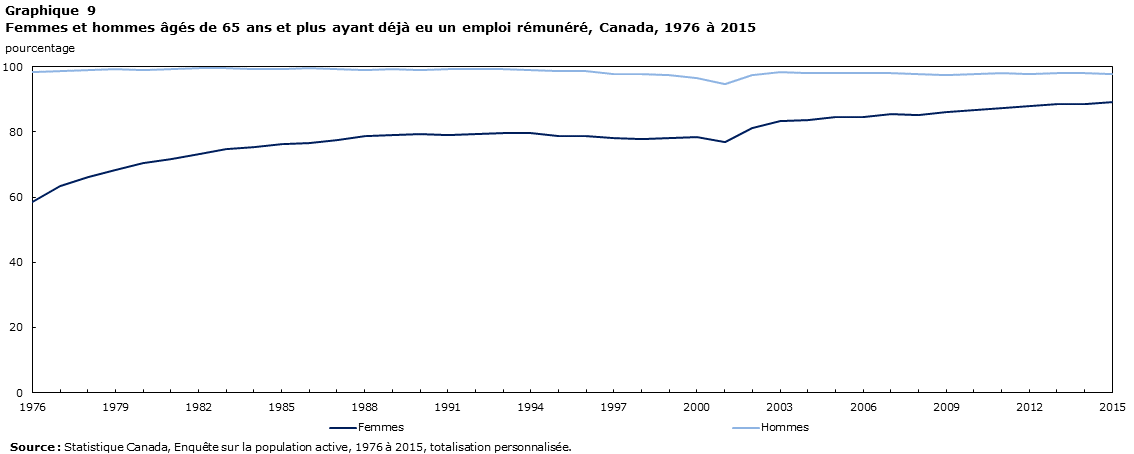 Graphique 9 Femmes et hommes âgés de 65 ans et plus ayant déjà eu un emploi rémunéré, Canada, 1976 à 2015