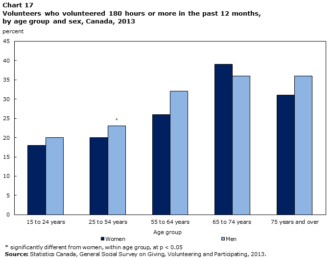 Chart 17 Volunteers who volunteered 180 hours or more in the past 12 months, by age group and sex, Canada, 2013
