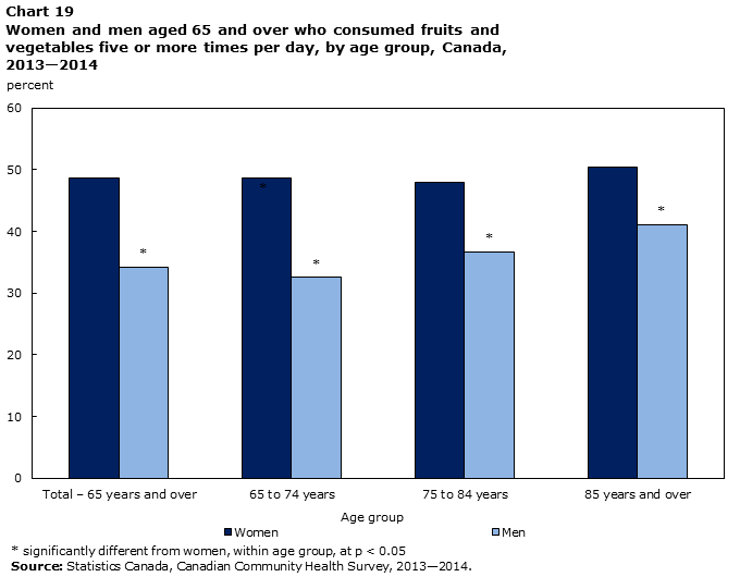 Chart 19 Women and men aged 65 and over who consumed fruits and vegetables five or more times per day, by age group, Canada, 2013–2014