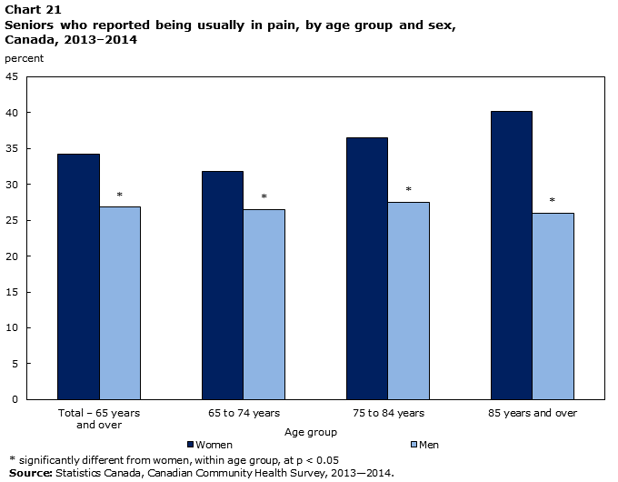Chart 21 Seniors who reported being usually in pain, by age group and sex, Canada, 2013–2014