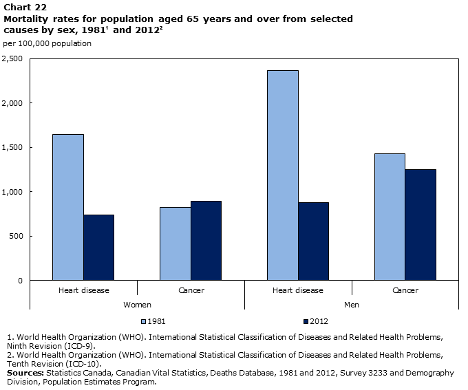 Chart 22 Mortality rates for population aged 65 years and over from selected causes by sex, 1981 and 2012
