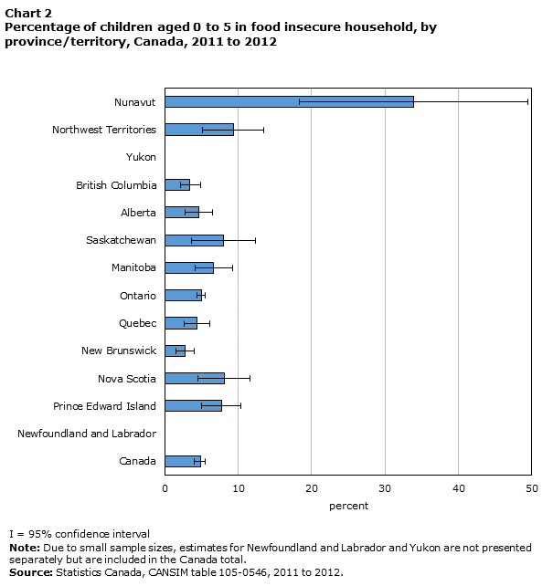 Chart 2 Percentage of children aged 0 to 5 in food insecure household, by province/territory, Canada, 2011/2012