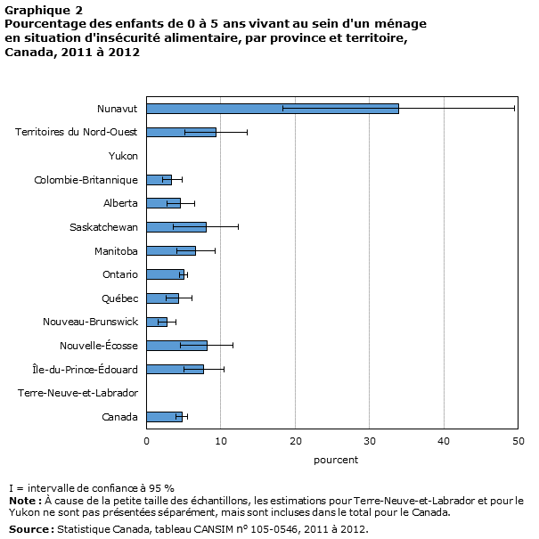 Graphique 2 Pourcentage des enfants de 0 à 5 ans vivant au sein d'un ménage en situation d'insécurité alimentaire, par province et territoire, Canada, 2011 à 2012 