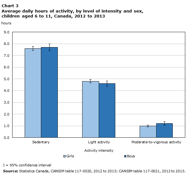 Chart 3 Average daily hours of activity, by level of intensity and sex, children aged 6 to 11, Canada, 2012/2013