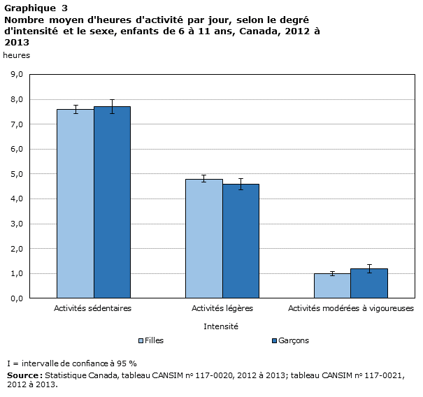 Graphique 3 Nombre moyen d'heures d'activité par jour, selon le degré d'intensité et le sexe, enfants de 6 à 11 ans, Canada, 2012 à 2013 