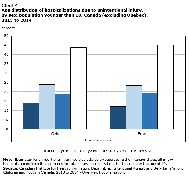 Chart 4 Age distribution of hospitalizations due to unintentional injury, by sex, population younger than 10, Canada (excluding Quebec), 2013 to 2014