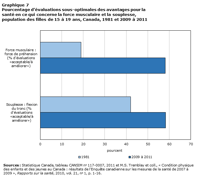 Graphique 7 Pourcentage d'évaluations sous-optimales des avantages pour la santé en ce qui concerne la force musculaire et la souplesse, population des filles de 15 à 19 ans, Canada, 1981 et 2009 à 2011