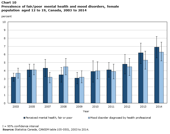 Chart 10 Prevalence of fair/poor mental health and mood disorders, female population aged 12 to 19, Canada, 2003 to 2014