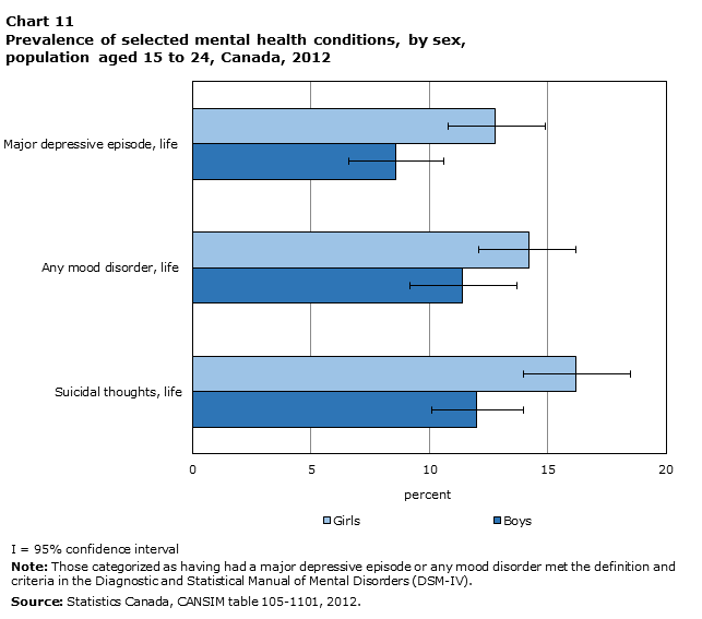 Chart 11 Prevalence of selected mental health conditions, by sex, population aged 15 to 24, Canada, 2012