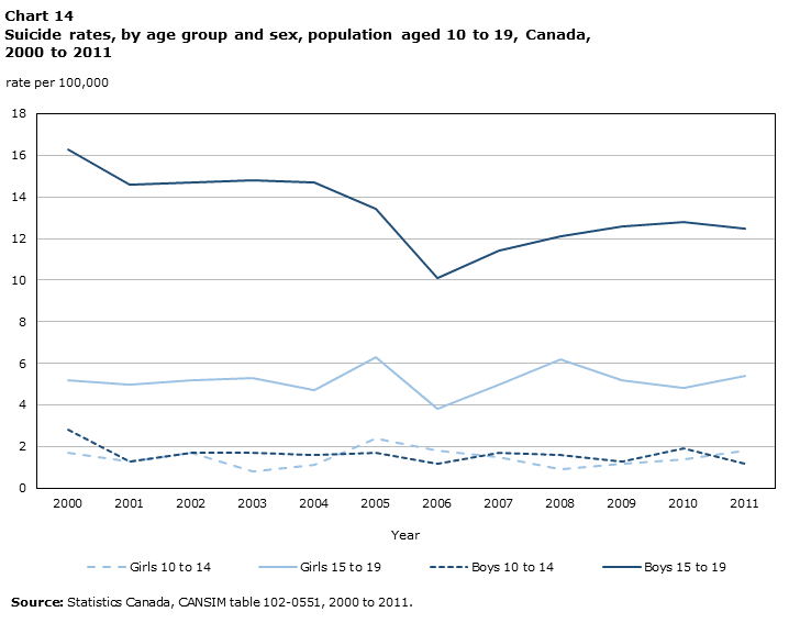 Chart 14 Suicide rates, by age group and sex, population aged 10 to 19, Canada, 2000 to 2011