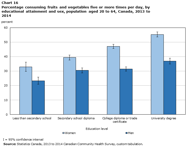 Chart 16 Percentage consuming fruits and vegetables five or more times per day, by educational attainment and sex, population aged 20 to 64, Canada, 2013/2014