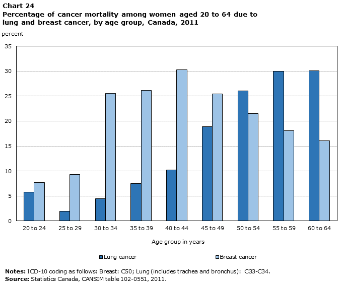 Chart 24 Percentage of cancer mortality among women aged 20 to 64 due to lung and breast cancer, by age group, Canada, 2011