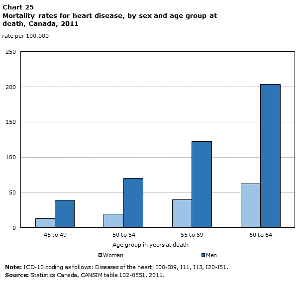 Chart 25 Mortality rates for heart disease, by sex and age group at death, Canada, 2011