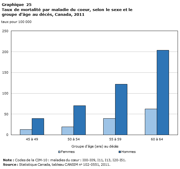 Graphique 25 Taux de mortalité par maladie du coeur, selon le sexe et le groupe d'âge au décès, Canada, 2011