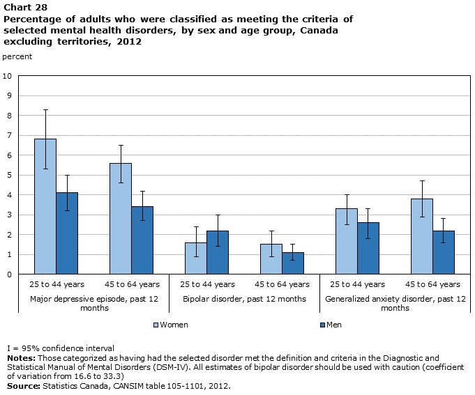 Chart 28 Percentage of adults who were classified as meeting the requirements of selected mental health disorders, by sex and age group, Canada excluding territories, 2012