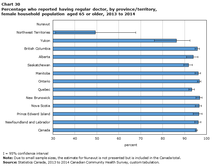Chart 30 Percentage who reported having regular doctor, by province/territory, female household population aged 65 or older, 2013/2014
