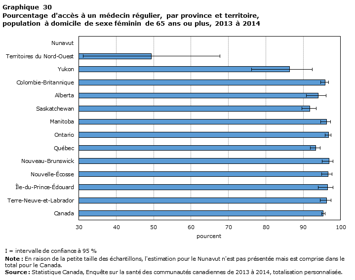 Graphique 30 Pourcentage d'accès à un médecin régulier, par province et territoire, population à domicile de sexe féminin de 65 ans ou plus, 2013 à 2014