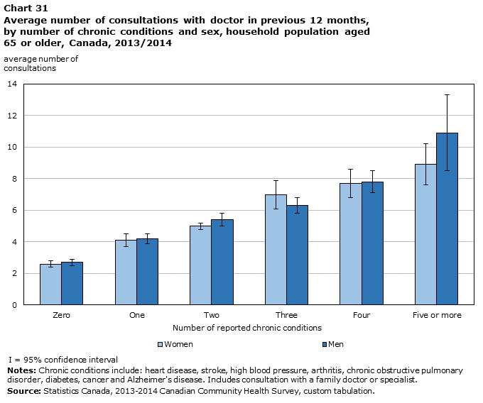 Chart 31 Average number of consultations with doctor in previous 12 months, by number of chronic conditions and sex, household population aged 65 or older, Canada, 2013/2014