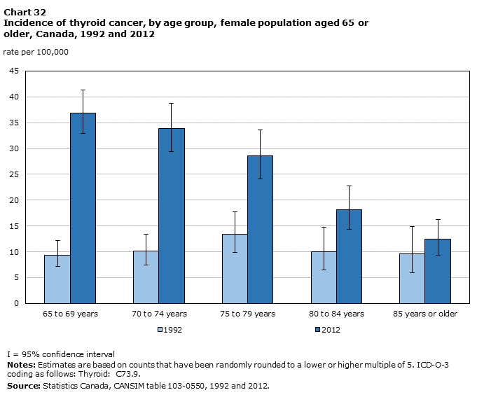 Chart 32 Incidence of thyroid cancer, by age group, female population aged 65 or older, Canada, 1992 and 2012