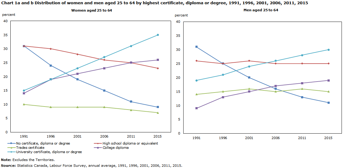 Chart 1a and b Distribution of women and men aged 25 to 64 by highest certificate, diploma or degree, 1991, 1996, 2001, 2006, 2011, 2015